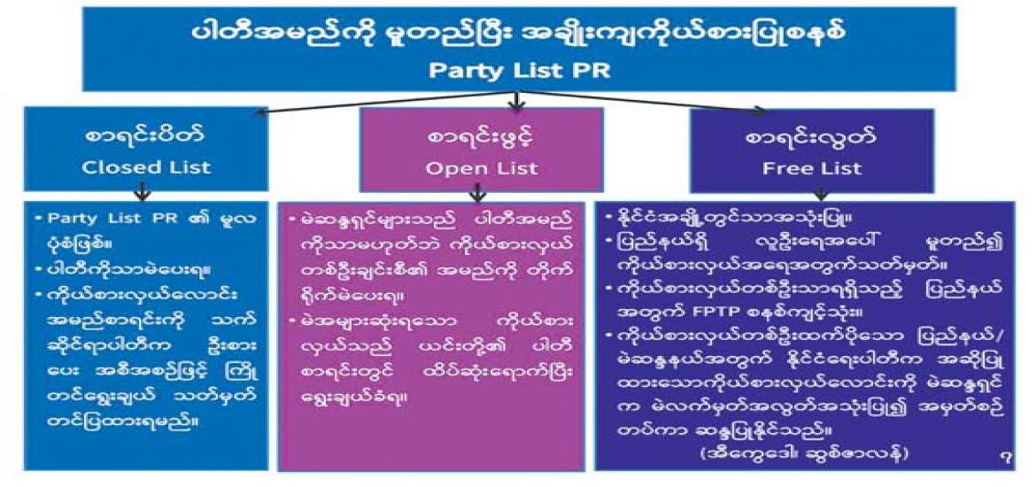 မြန်မာနိုင်ငံတွင် လွှတ်တော် သုံးရပ်လုံးအတွက် ပြောင်းလဲဆောင်ရွက်သင့်သော ရွေးကောက်ပွဲ စနစ်